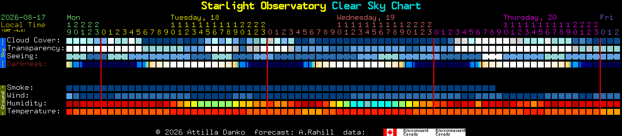 Current forecast for Starlight Observatory Clear Sky Chart
