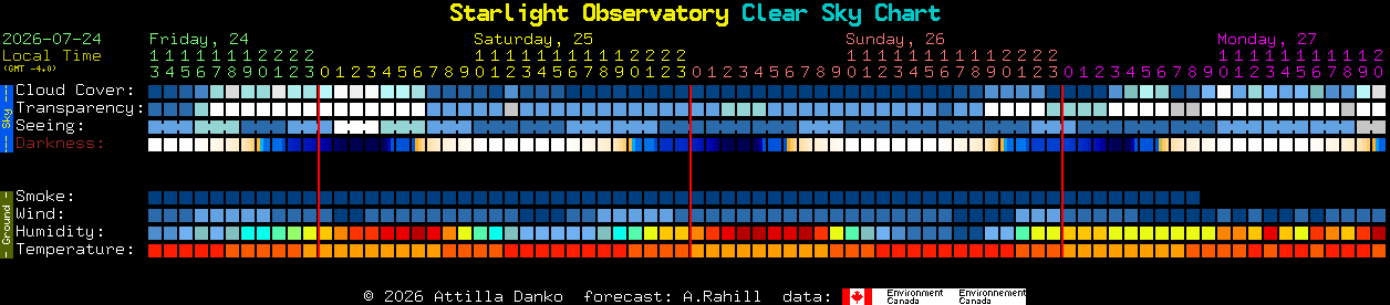 Current forecast for Starlight Observatory Clear Sky Chart