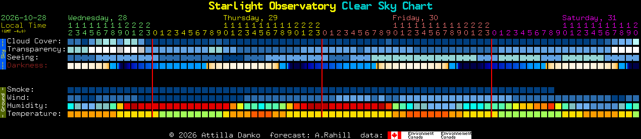 Current forecast for Starlight Observatory Clear Sky Chart