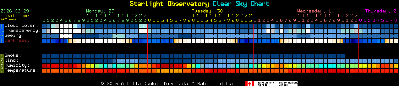 Current forecast for Starlight Observatory Clear Sky Chart