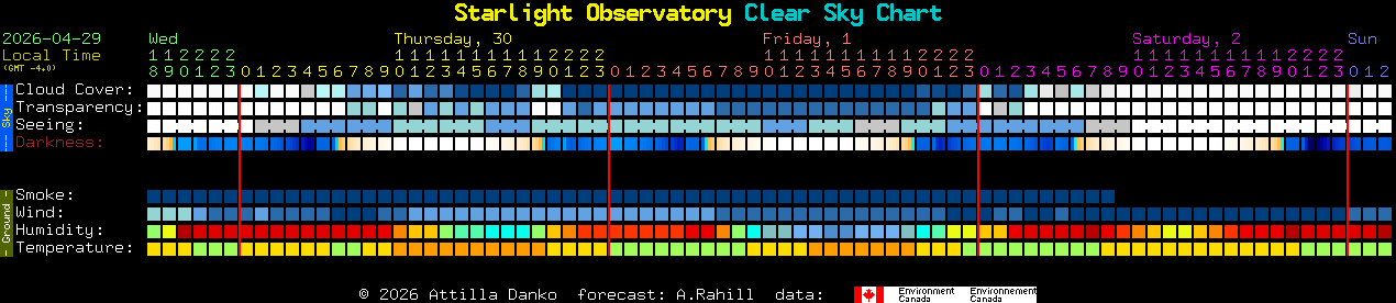 Current forecast for Starlight Observatory Clear Sky Chart