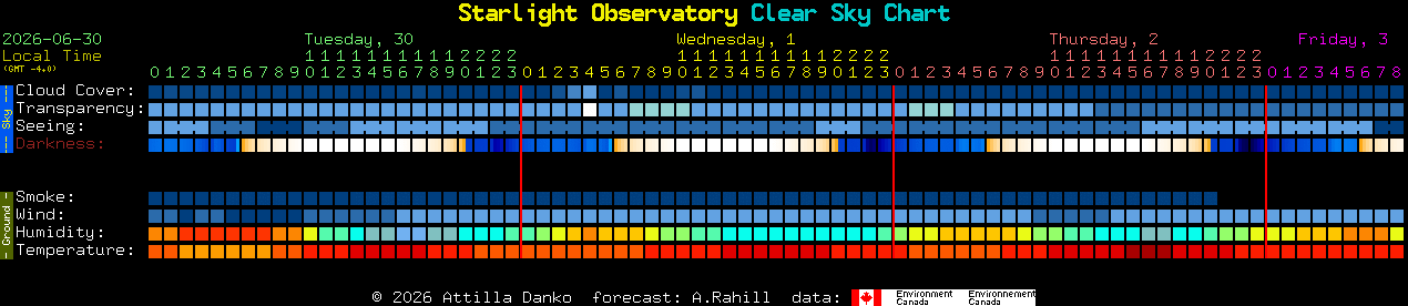 Current forecast for Starlight Observatory Clear Sky Chart