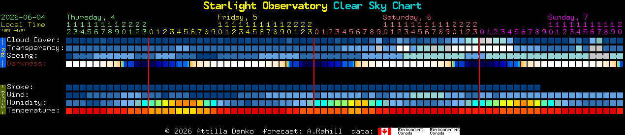 Current forecast for Starlight Observatory Clear Sky Chart