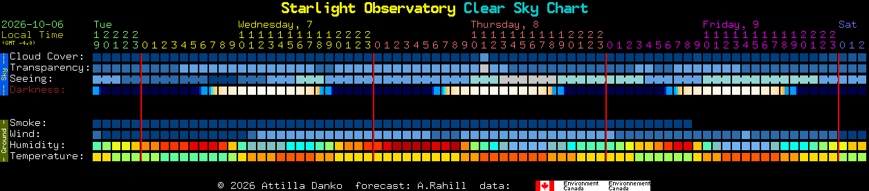 Current forecast for Starlight Observatory Clear Sky Chart
