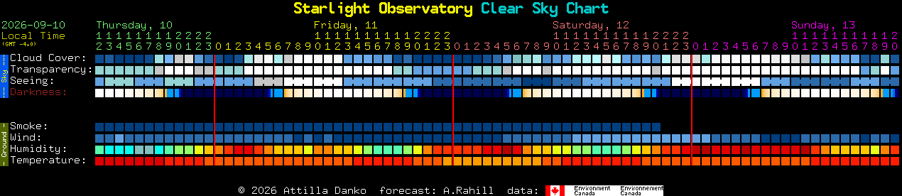 Current forecast for Starlight Observatory Clear Sky Chart