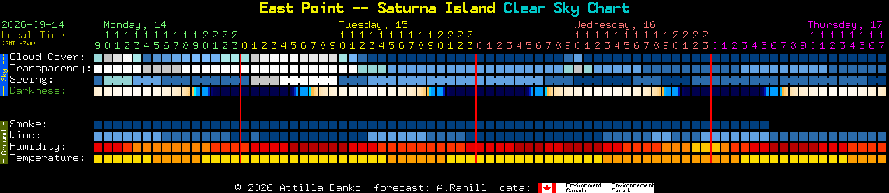 Current forecast for East Point -- Saturna Island Clear Sky Chart
