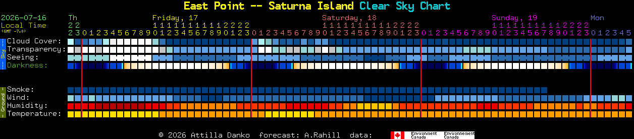 Current forecast for East Point -- Saturna Island Clear Sky Chart