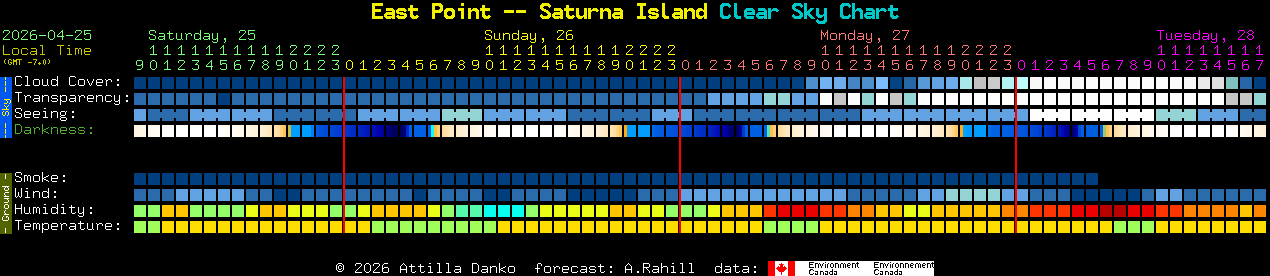 Current forecast for East Point -- Saturna Island Clear Sky Chart