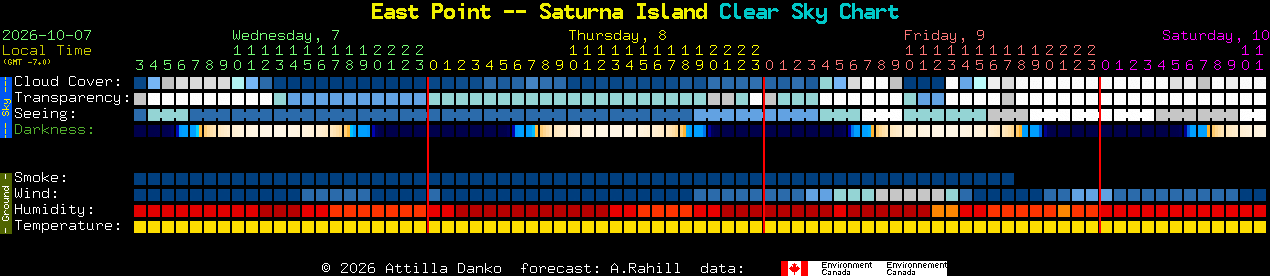 Current forecast for East Point -- Saturna Island Clear Sky Chart