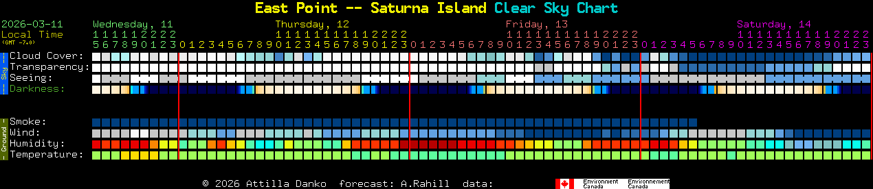 Current forecast for East Point -- Saturna Island Clear Sky Chart