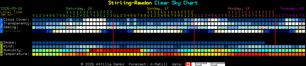 Current forecast for Stirling-Rawdon Clear Sky Chart