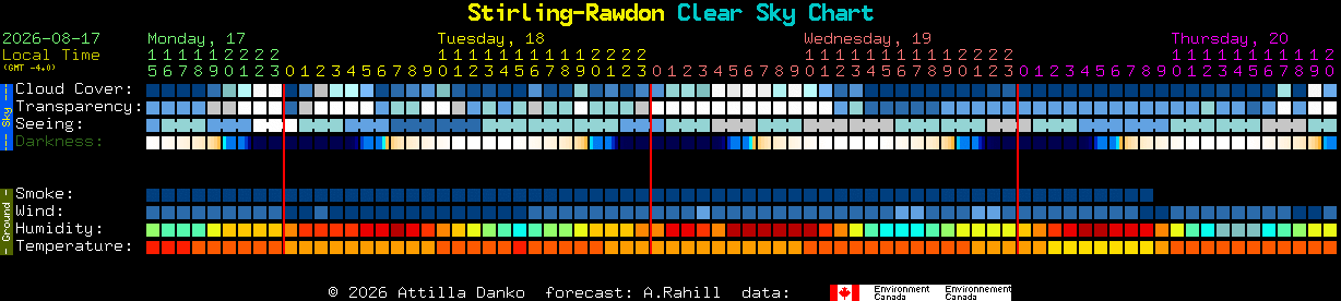 Current forecast for Stirling-Rawdon Clear Sky Chart