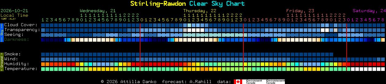 Current forecast for Stirling-Rawdon Clear Sky Chart