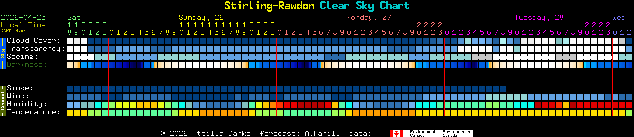 Current forecast for Stirling-Rawdon Clear Sky Chart