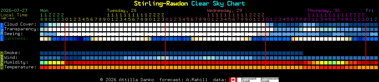 Current forecast for Stirling-Rawdon Clear Sky Chart