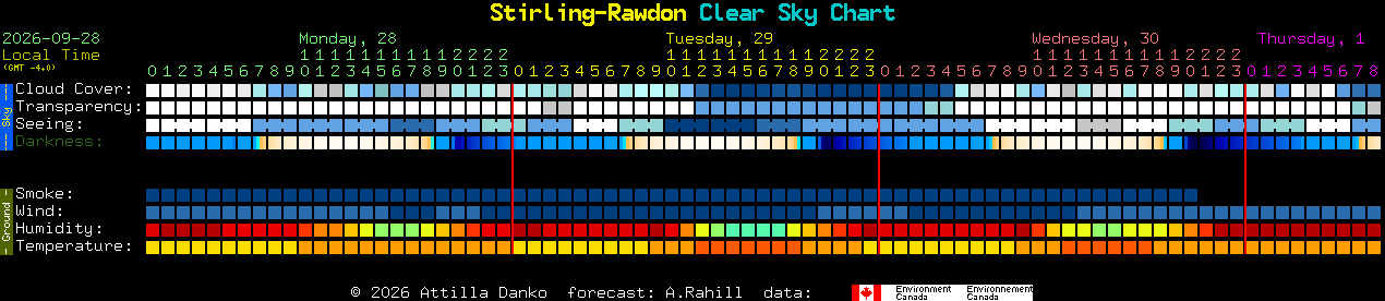 Current forecast for Stirling-Rawdon Clear Sky Chart