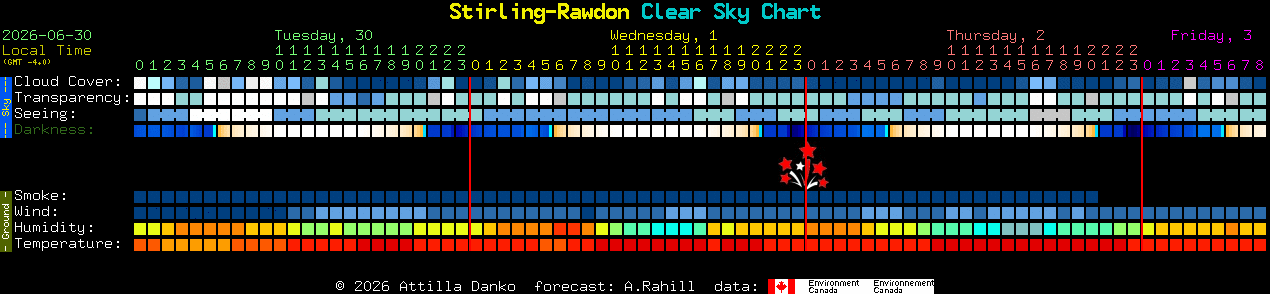 Current forecast for Stirling-Rawdon Clear Sky Chart
