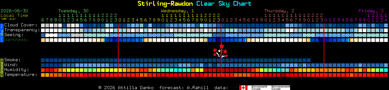Current forecast for Stirling-Rawdon Clear Sky Chart