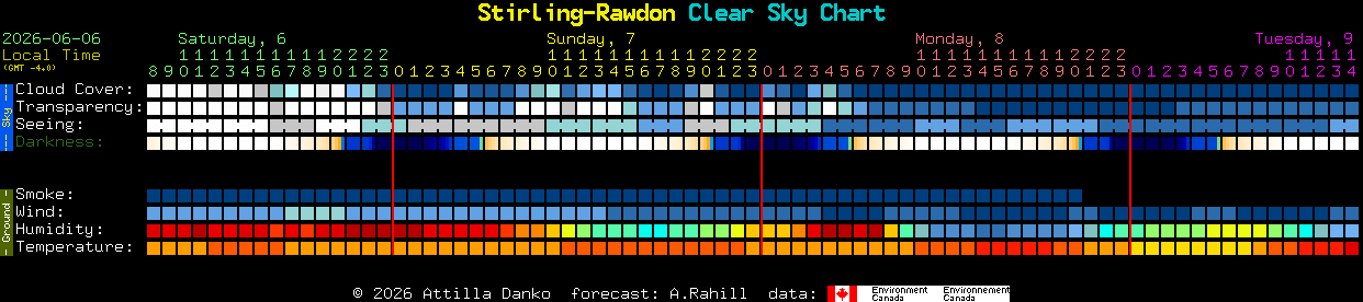 Current forecast for Stirling-Rawdon Clear Sky Chart