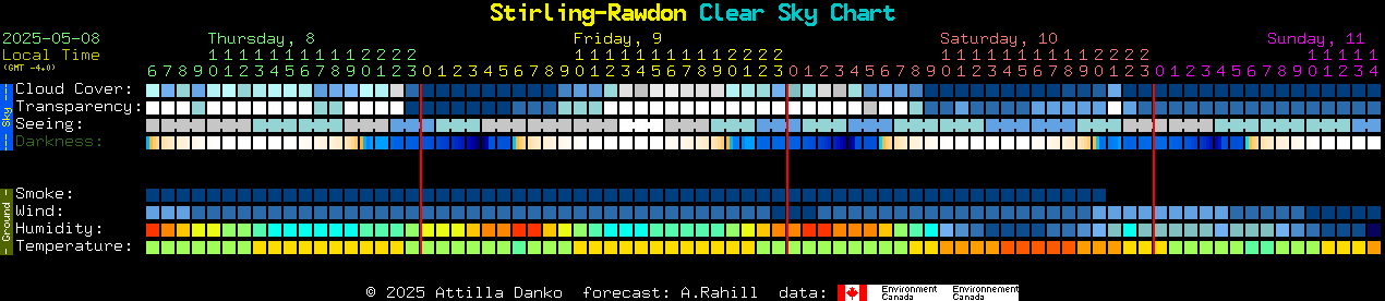 Current forecast for Stirling-Rawdon Clear Sky Chart