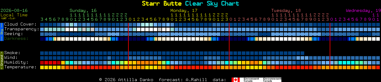Current forecast for Starr Butte Clear Sky Chart