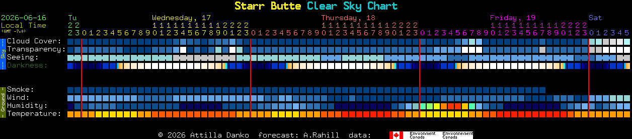 Current forecast for Starr Butte Clear Sky Chart
