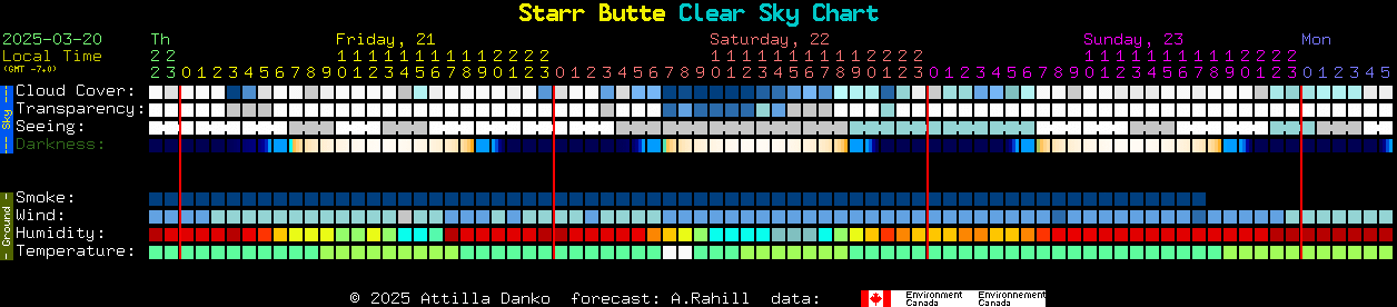 Current forecast for Starr Butte Clear Sky Chart