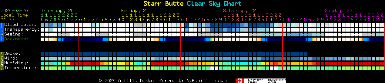 Current forecast for Starr Butte Clear Sky Chart