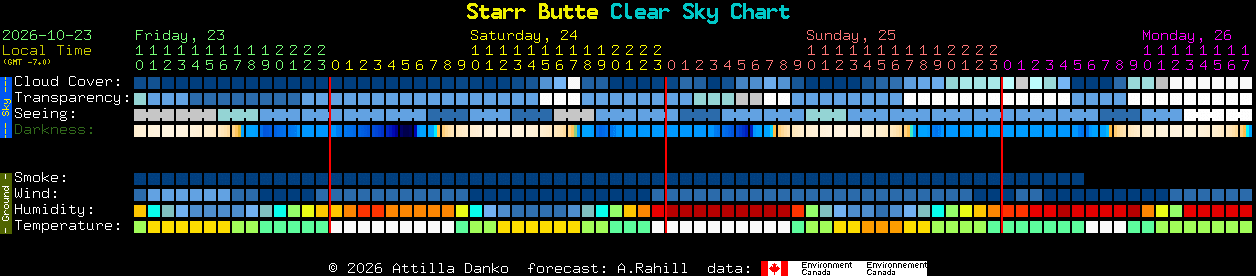 Current forecast for Starr Butte Clear Sky Chart