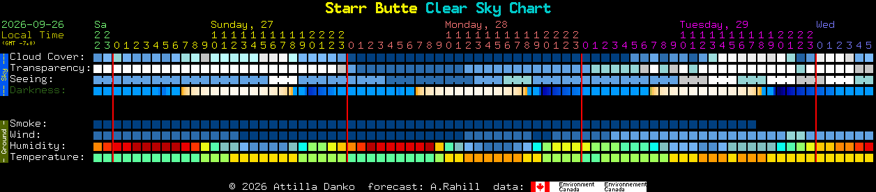 Current forecast for Starr Butte Clear Sky Chart