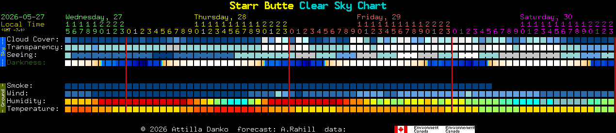 Current forecast for Starr Butte Clear Sky Chart