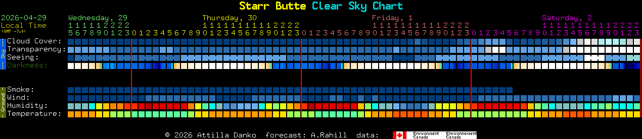 Current forecast for Starr Butte Clear Sky Chart