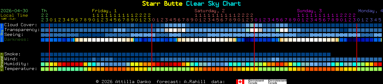 Current forecast for Starr Butte Clear Sky Chart