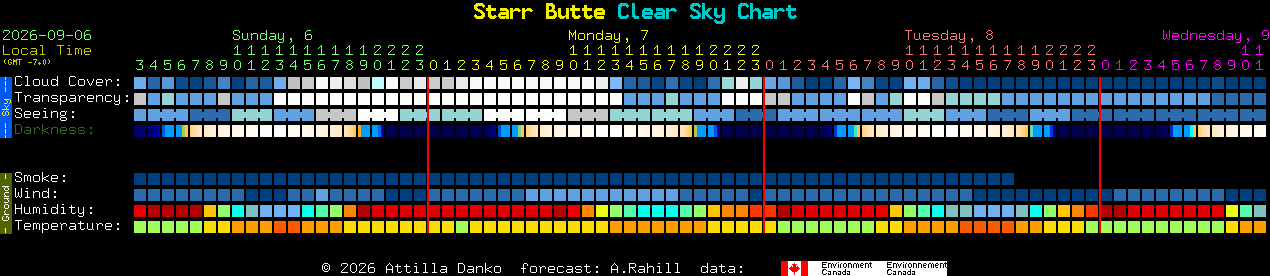 Current forecast for Starr Butte Clear Sky Chart