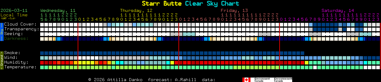 Current forecast for Starr Butte Clear Sky Chart