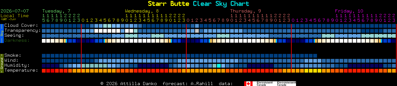 Current forecast for Starr Butte Clear Sky Chart