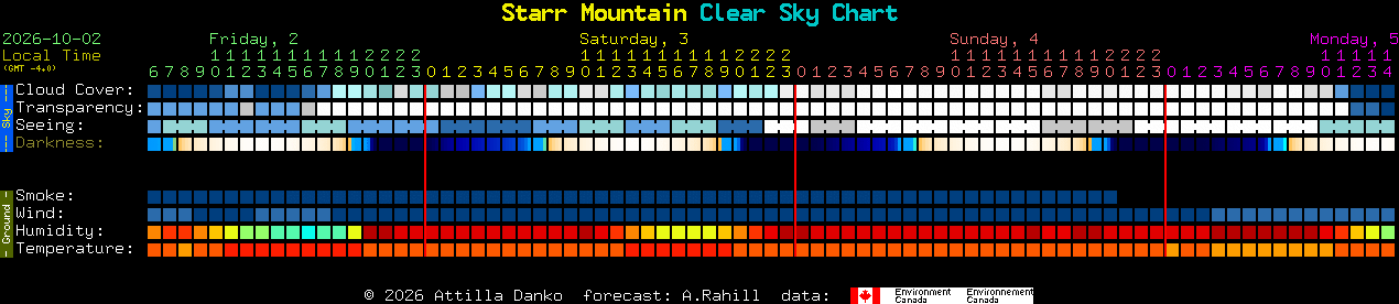 Current forecast for Starr Mountain Clear Sky Chart