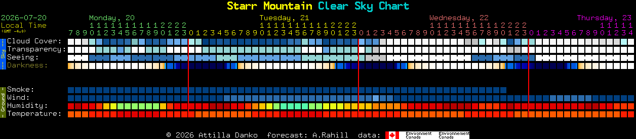 Current forecast for Starr Mountain Clear Sky Chart
