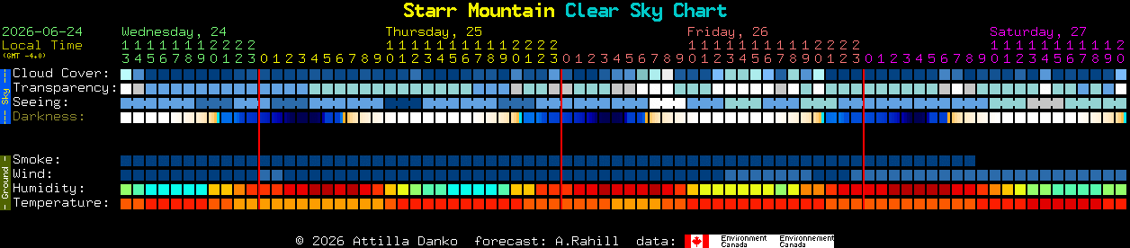 Current forecast for Starr Mountain Clear Sky Chart
