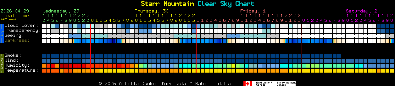 Current forecast for Starr Mountain Clear Sky Chart