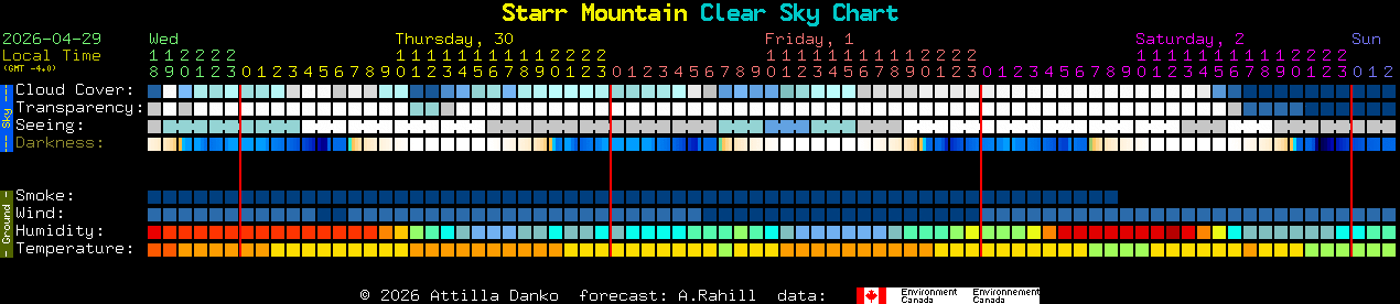 Current forecast for Starr Mountain Clear Sky Chart