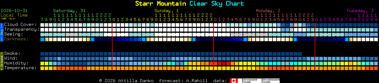Current forecast for Starr Mountain Clear Sky Chart