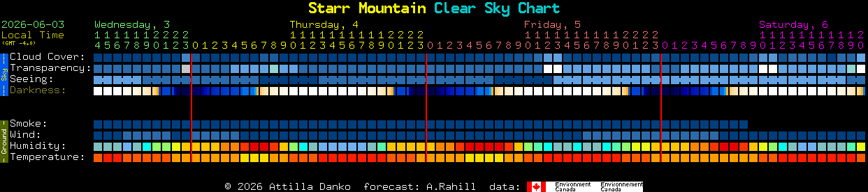 Current forecast for Starr Mountain Clear Sky Chart