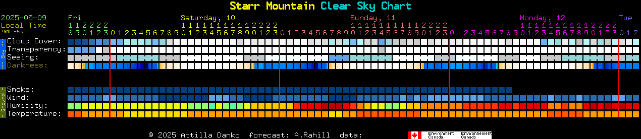 Current forecast for Starr Mountain Clear Sky Chart