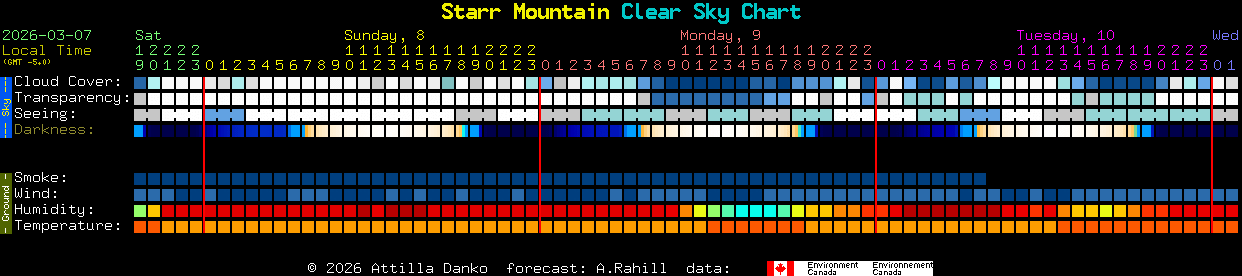 Current forecast for Starr Mountain Clear Sky Chart