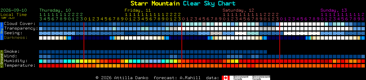Current forecast for Starr Mountain Clear Sky Chart