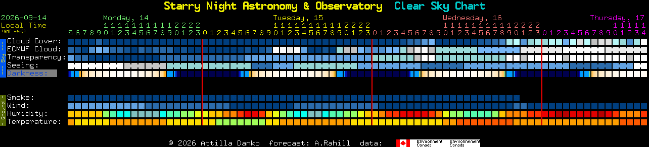 Current forecast for Starry Night Astronomy & Observatory Clear Sky Chart