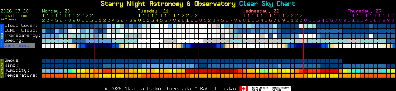 Current forecast for Starry Night Astronomy & Observatory Clear Sky Chart