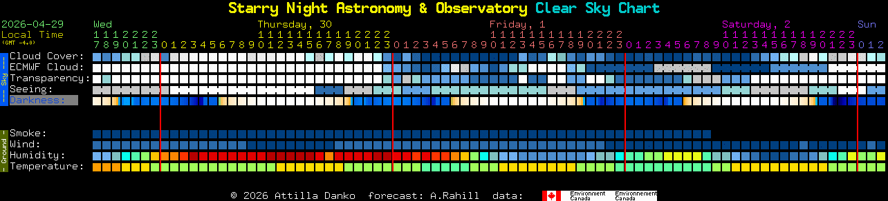 Current forecast for Starry Night Astronomy & Observatory Clear Sky Chart