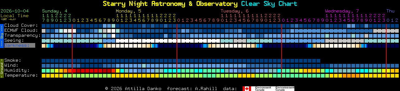 Current forecast for Starry Night Astronomy & Observatory Clear Sky Chart